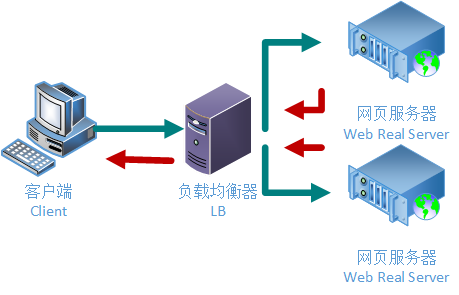 什么是全局服務(wù)器負(fù)載平衡？以及如何搭建它呢？.png