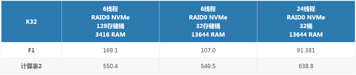 Chia P盤對(duì)K32參數(shù)設(shè)置.png