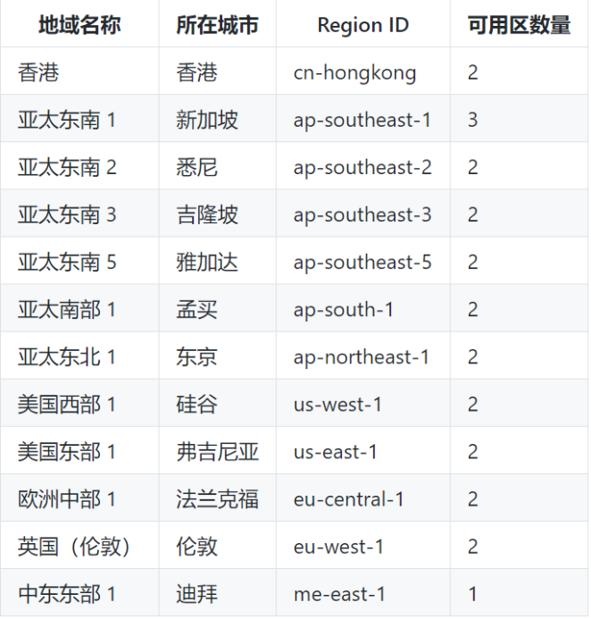 阿里云服務器地域.png