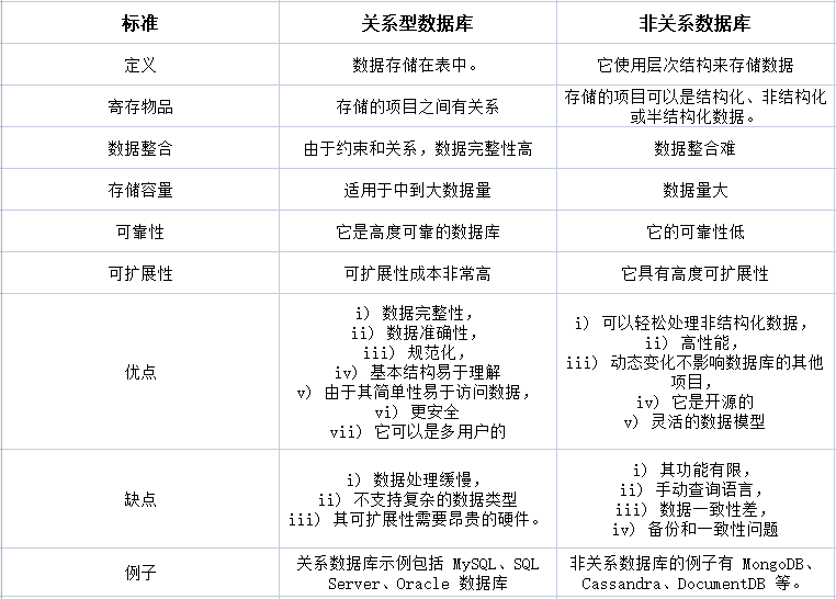 關(guān)系型數(shù)據(jù)庫和非關(guān)系型有什么區(qū)別？.png