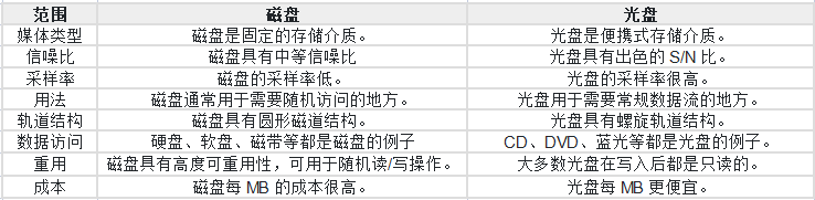 磁存儲(chǔ)和光存儲(chǔ)有什么區(qū)別？.png