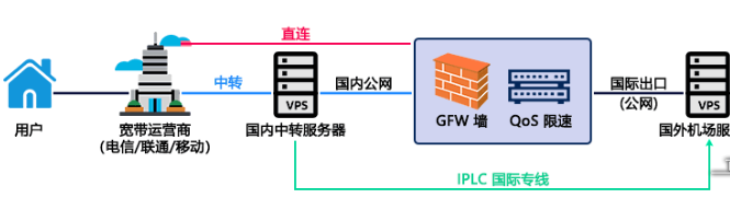 直連、中轉節(jié)點、BGP和IPLC專線有何優(yōu)缺點？.png